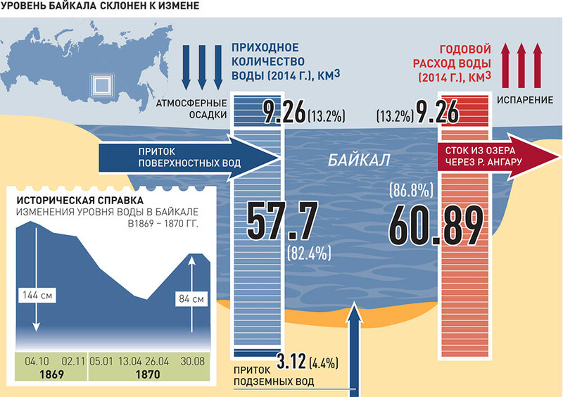 Мокрое дело: урез воды в Байкале – ниже критического уровня
